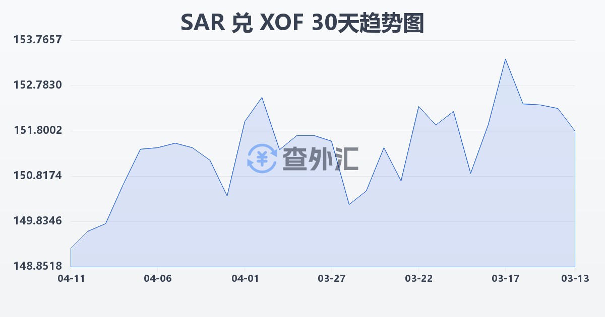 沙特里亚尔兑西非法郎(SAR/XOF)近30天汇率走势图