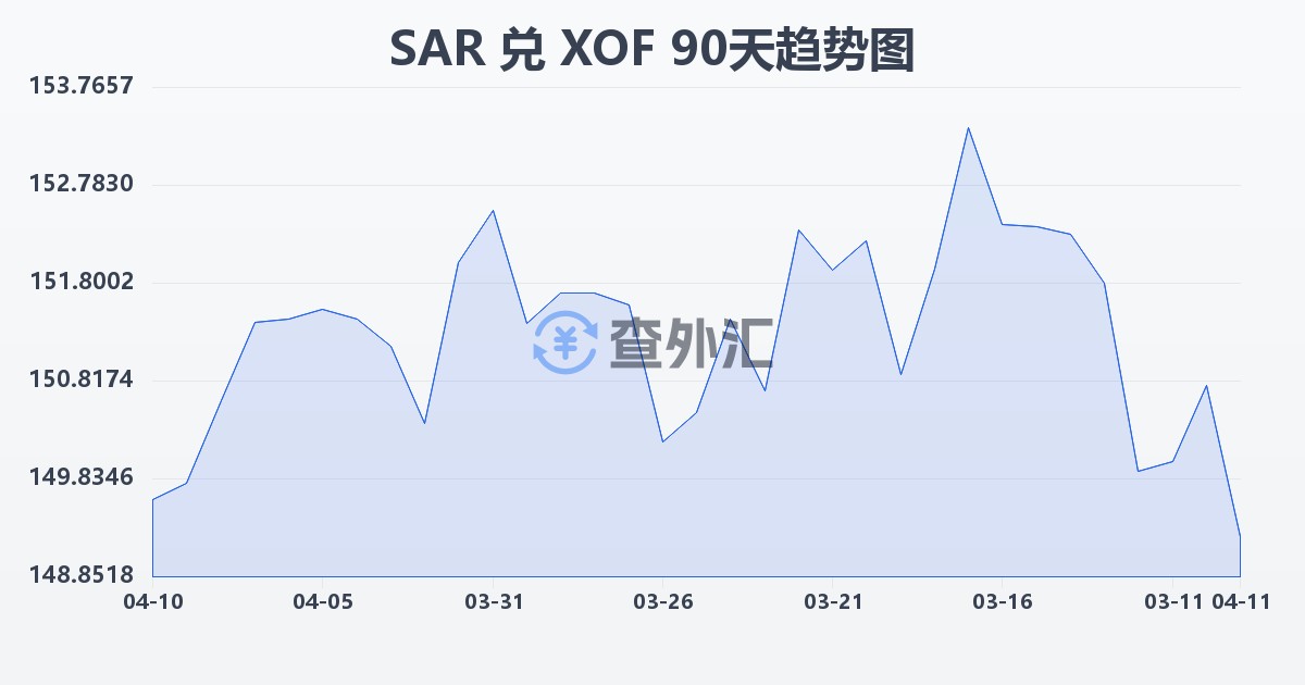 沙特里亚尔兑西非法郎(SAR/XOF)近90天汇率走势图