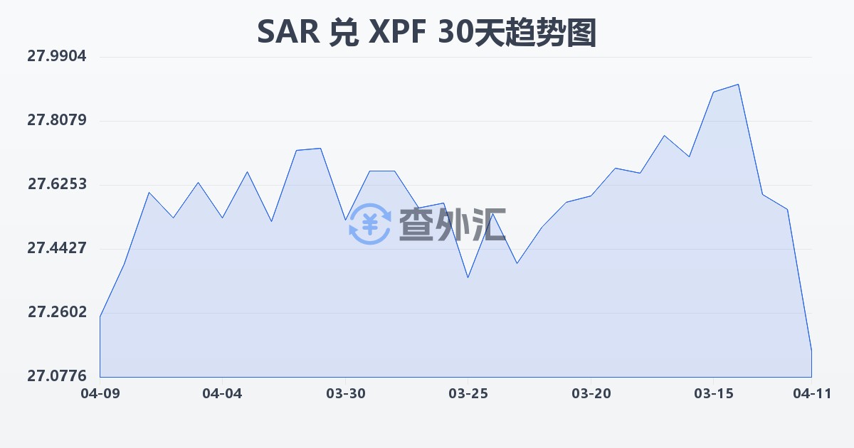 沙特里亚尔兑太平洋法郎(SAR/XPF)近30天汇率走势图