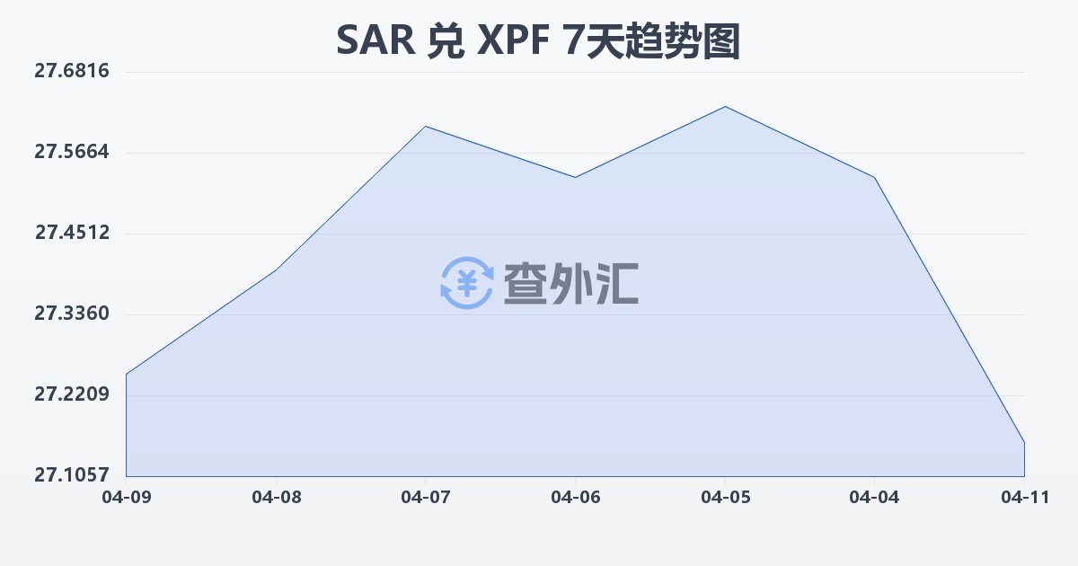 沙特里亚尔兑太平洋法郎(SAR/XPF)近7天汇率走势图