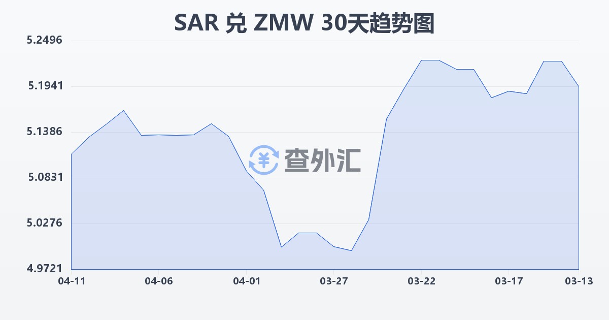沙特里亚尔兑赞比亚克瓦查(SAR/ZMW)近30天汇率走势图