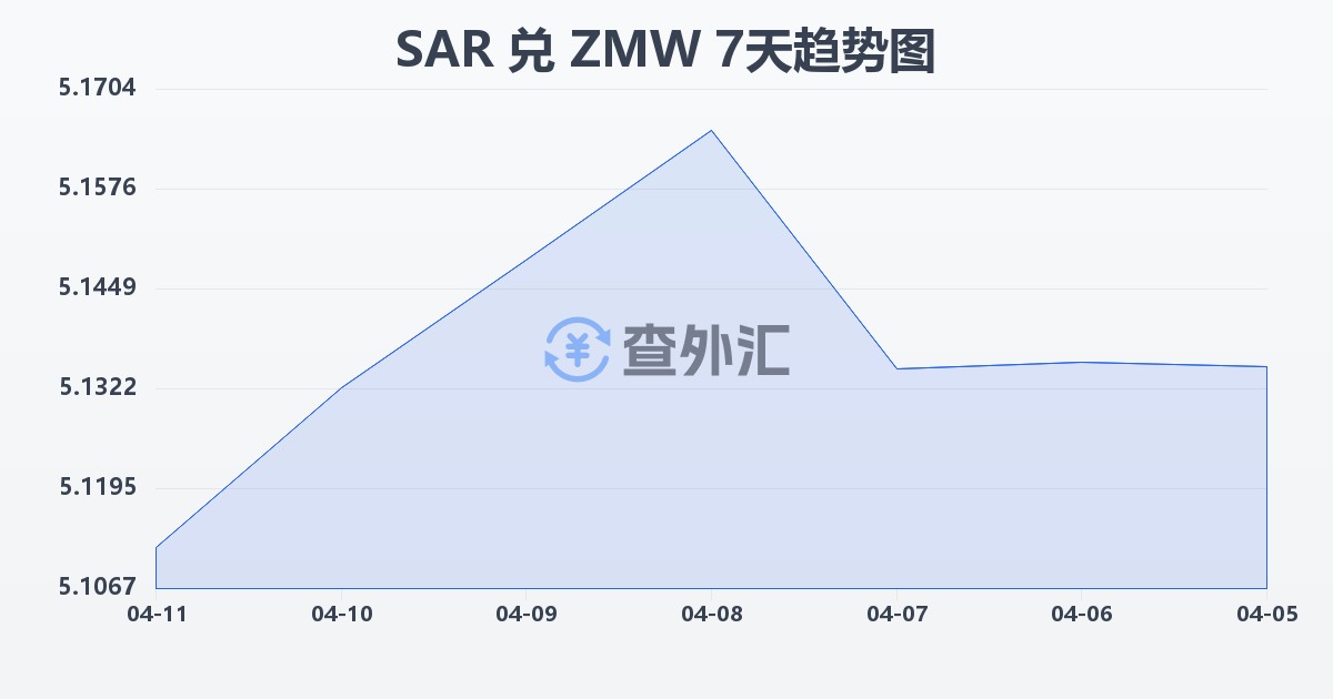 沙特里亚尔兑赞比亚克瓦查(SAR/ZMW)近7天汇率走势图