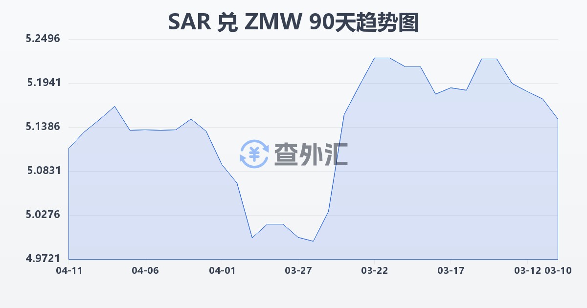 沙特里亚尔兑赞比亚克瓦查(SAR/ZMW)近90天汇率走势图