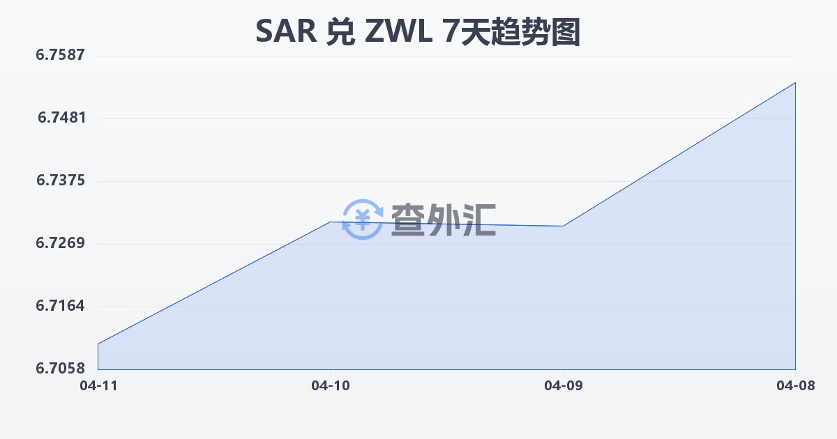 沙特里亚尔兑津巴布韦元(SAR/ZWL)近7天汇率走势图