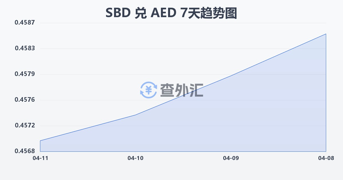 所罗门群岛元兑阿联酋迪拉姆(SBD/AED)近7天汇率走势图