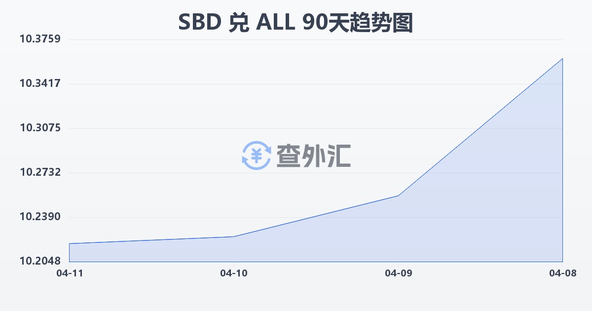 所罗门群岛元兑阿尔巴尼亚列克(SBD/ALL)近90天汇率走势图