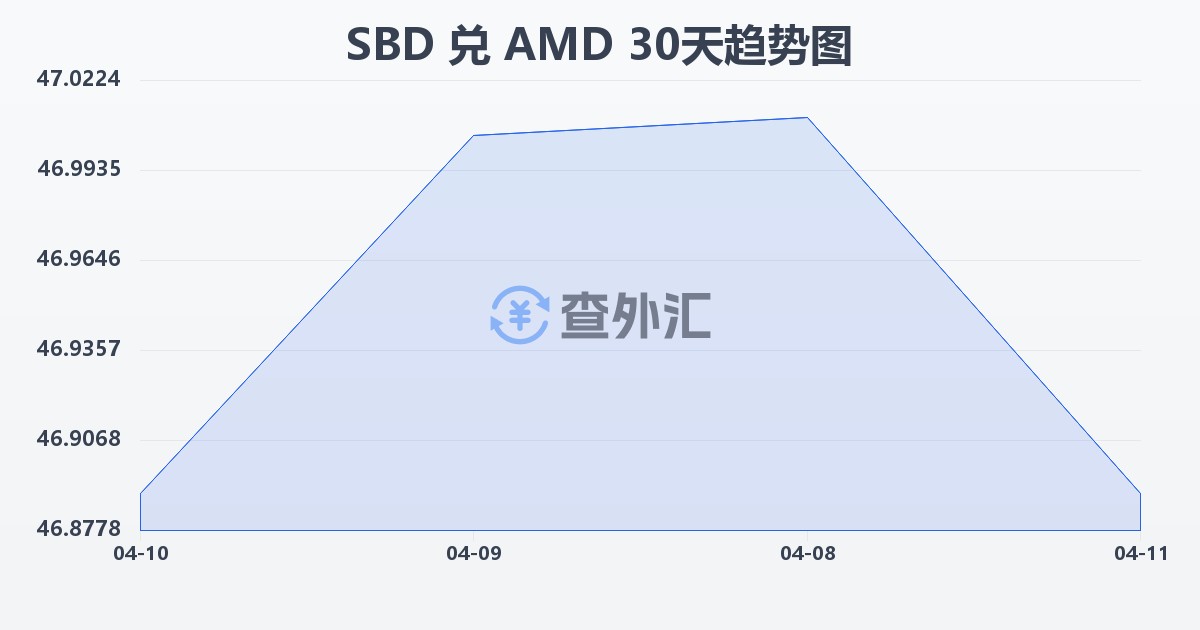 所罗门群岛元兑亚美尼亚德拉姆(SBD/AMD)近30天汇率走势图