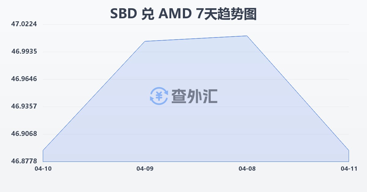 所罗门群岛元兑亚美尼亚德拉姆(SBD/AMD)近7天汇率走势图