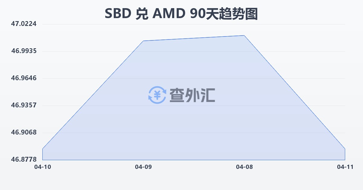 所罗门群岛元兑亚美尼亚德拉姆(SBD/AMD)近90天汇率走势图