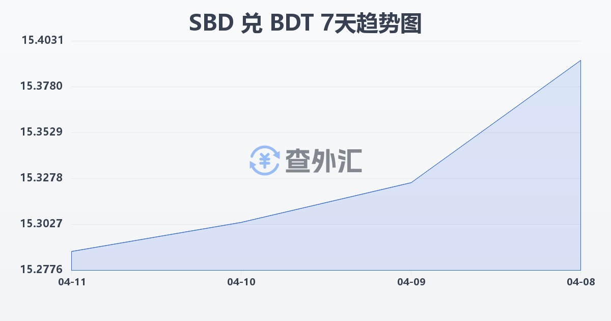 所罗门群岛元兑孟加拉塔卡(SBD/BDT)近7天汇率走势图