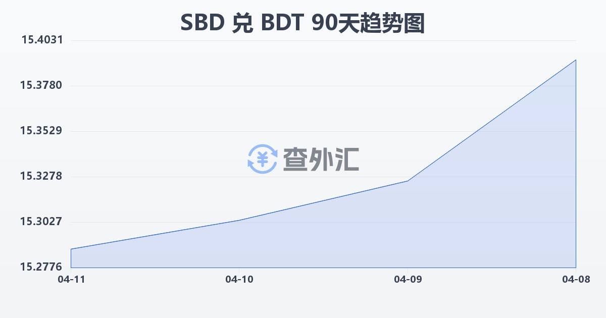 所罗门群岛元兑孟加拉塔卡(SBD/BDT)近90天汇率走势图