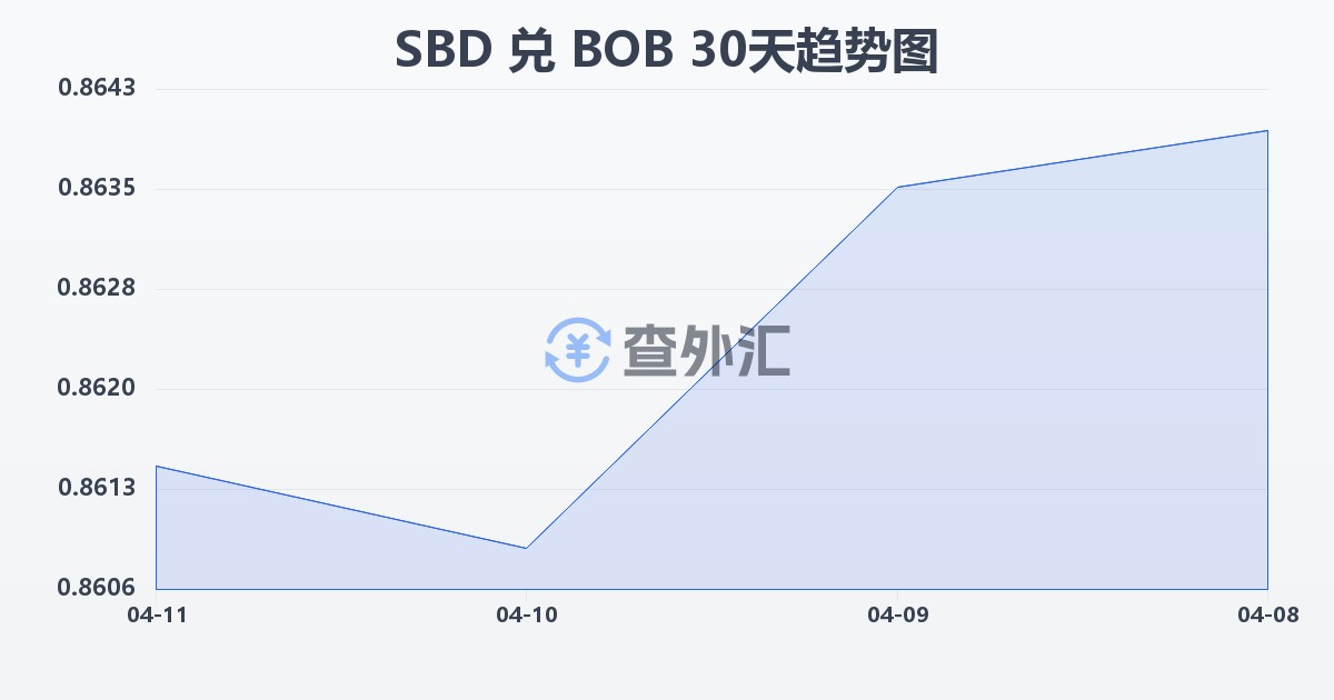 所罗门群岛元兑玻利维亚诺(SBD/BOB)近30天汇率走势图