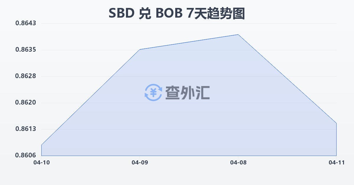 所罗门群岛元兑玻利维亚诺(SBD/BOB)近7天汇率走势图