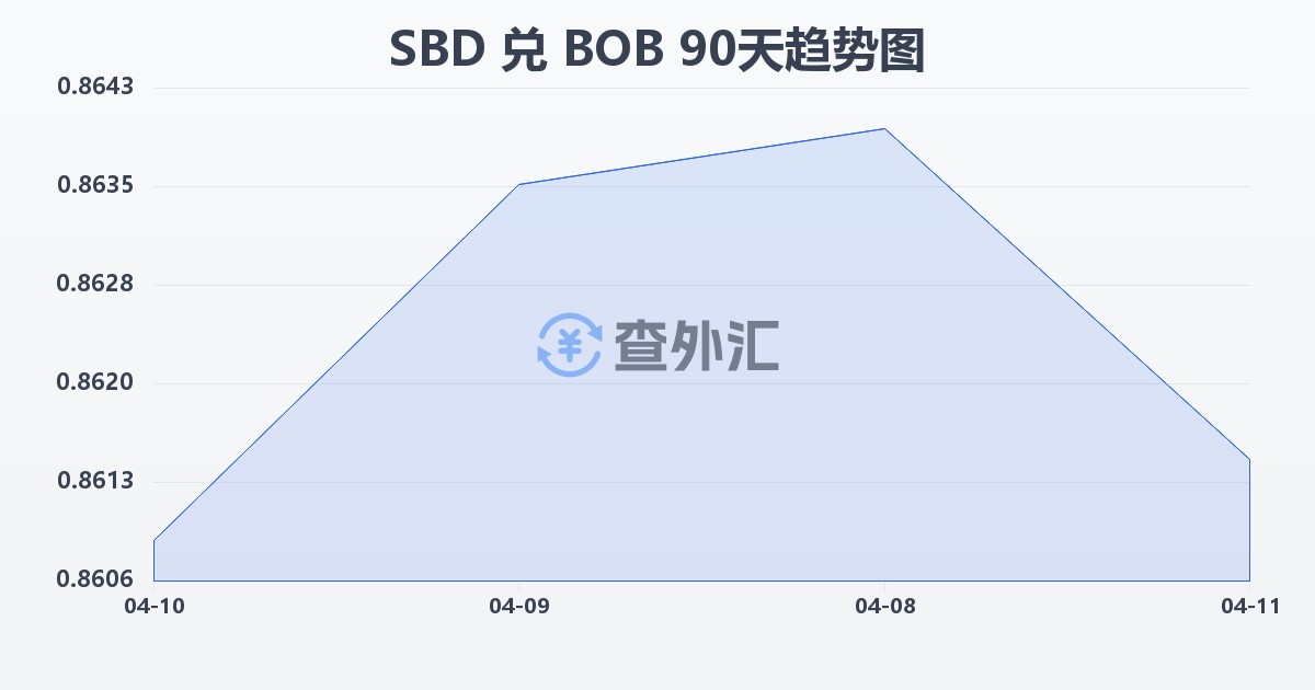 所罗门群岛元兑玻利维亚诺(SBD/BOB)近90天汇率走势图