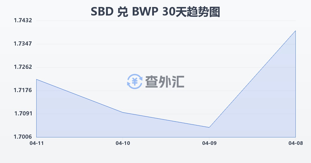 所罗门群岛元兑博茨瓦纳普拉(SBD/BWP)近30天汇率走势图