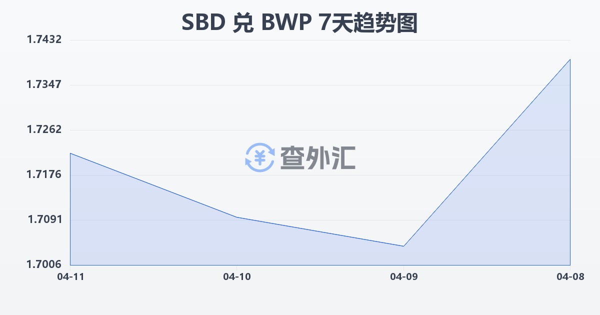 所罗门群岛元兑博茨瓦纳普拉(SBD/BWP)近7天汇率走势图