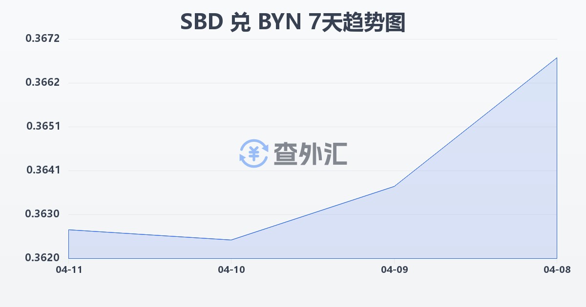 所罗门群岛元兑白俄罗斯卢布(SBD/BYN)近7天汇率走势图