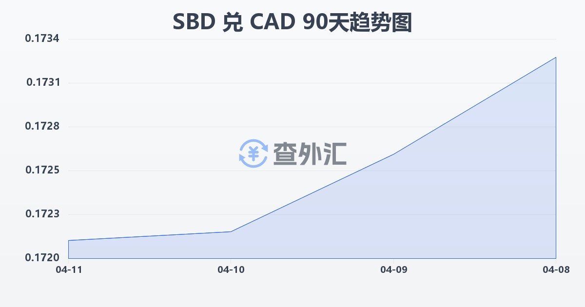 所罗门群岛元兑加拿大元(SBD/CAD)近90天汇率走势图