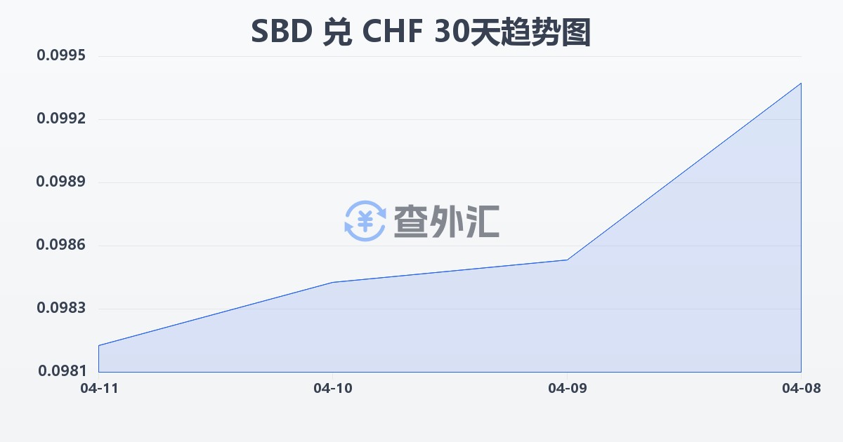 所罗门群岛元兑瑞士法郎(SBD/CHF)近30天汇率走势图