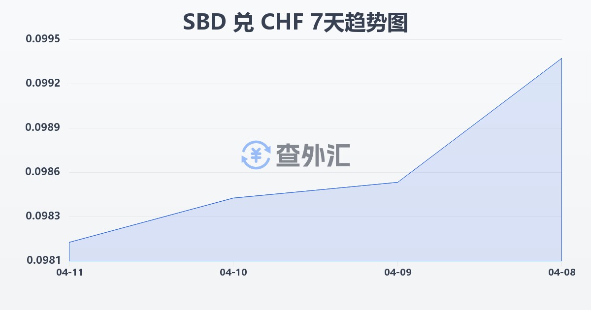 所罗门群岛元兑瑞士法郎(SBD/CHF)近7天汇率走势图