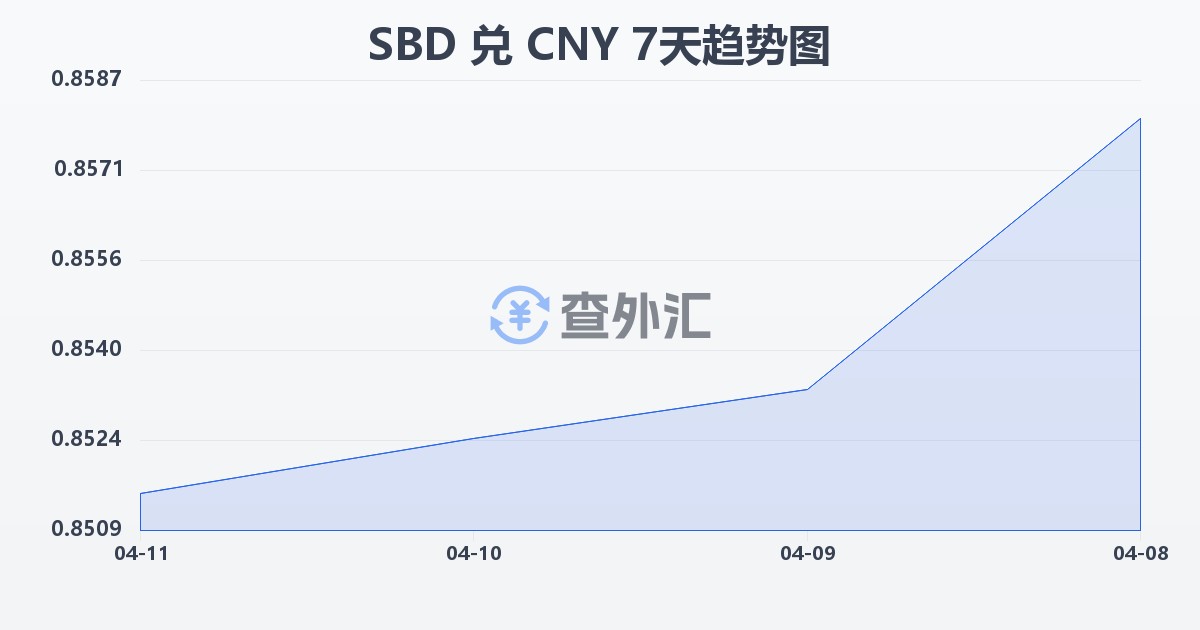 所罗门群岛元兑人民币(SBD/CNY)近7天汇率走势图