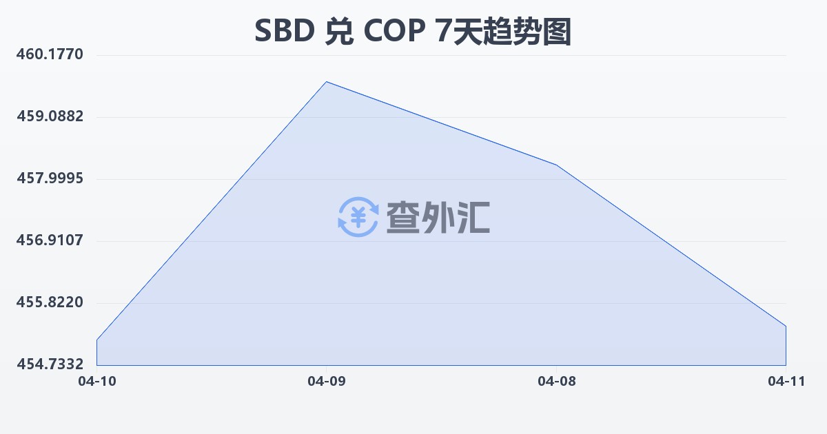 所罗门群岛元兑哥伦比亚比索(SBD/COP)近7天汇率走势图