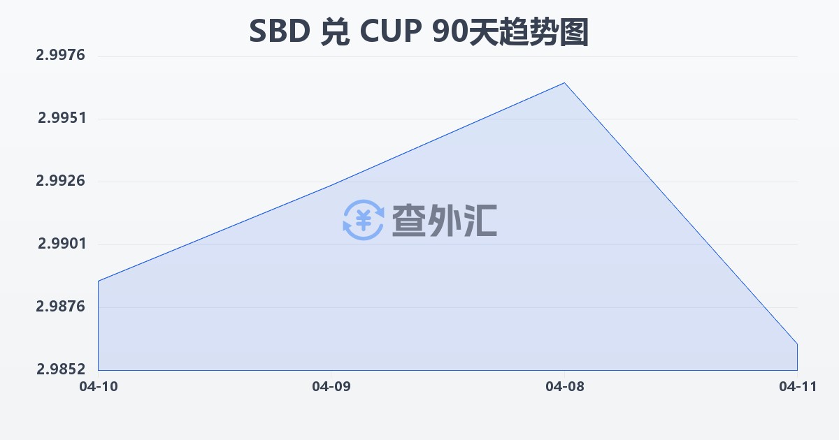 所罗门群岛元兑古巴比索(SBD/CUP)近90天汇率走势图