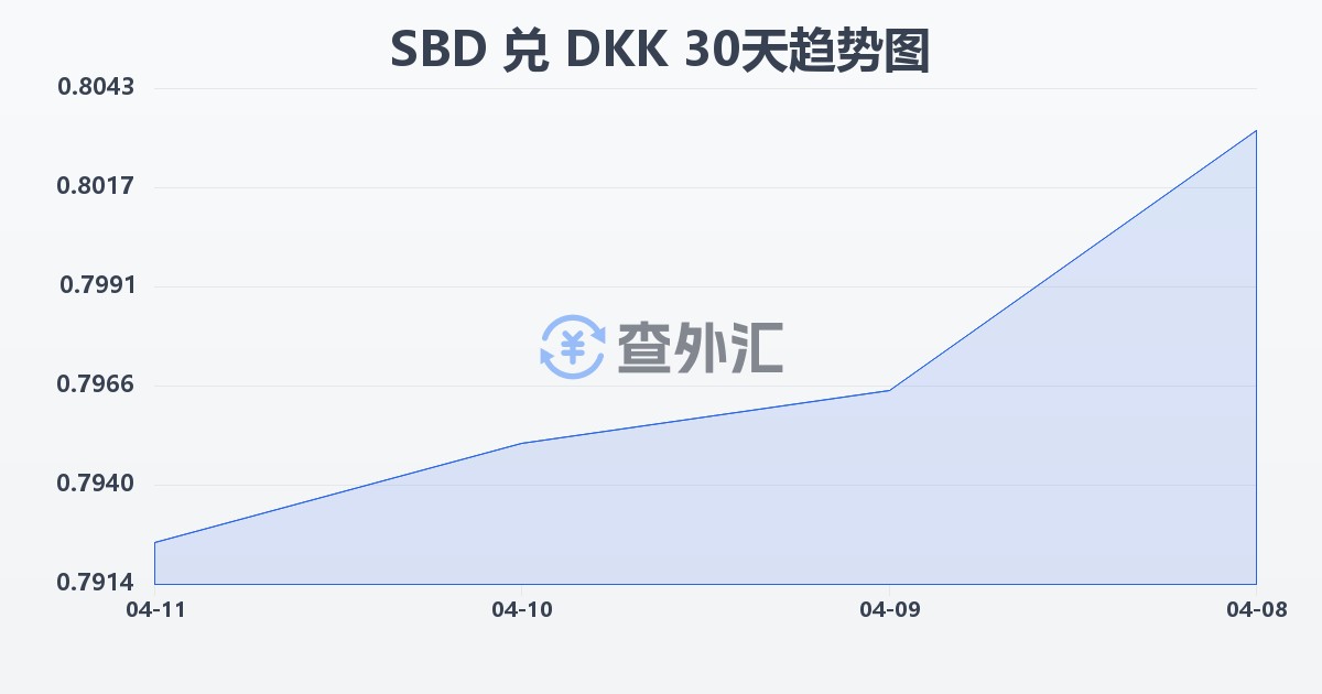 所罗门群岛元兑丹麦克朗(SBD/DKK)近30天汇率走势图