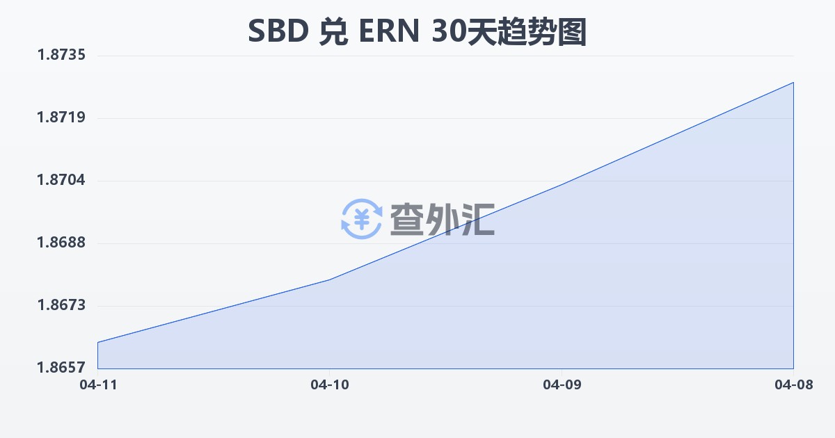 所罗门群岛元兑厄立特里亚纳克法(SBD/ERN)近30天汇率走势图