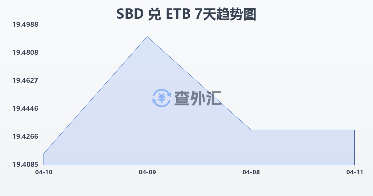 所罗门群岛元兑埃塞俄比亚比尔(SBD/ETB)近7天汇率走势图