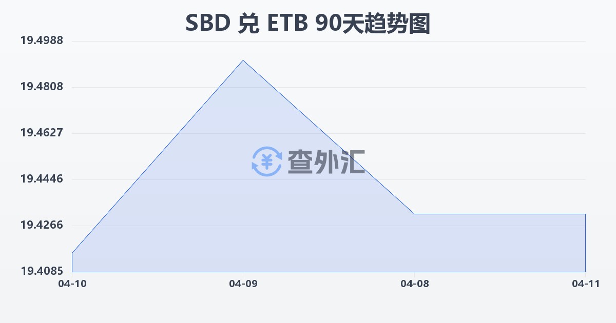 所罗门群岛元兑埃塞俄比亚比尔(SBD/ETB)近90天汇率走势图