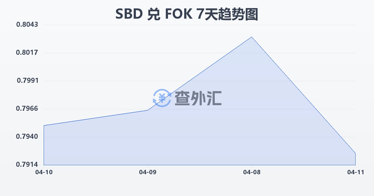 所罗门群岛元兑法罗群岛克朗(SBD/FOK)近7天汇率走势图