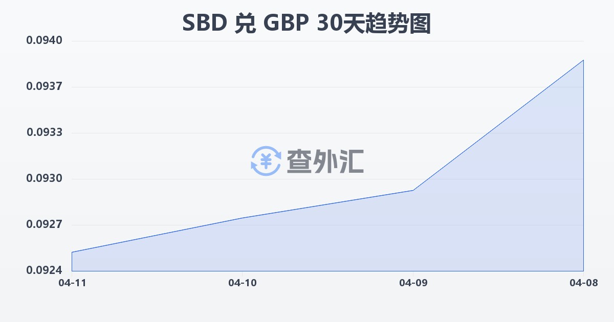 所罗门群岛元兑英镑(SBD/GBP)近30天汇率走势图