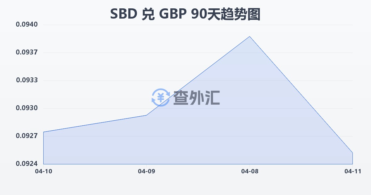 所罗门群岛元兑英镑(SBD/GBP)近90天汇率走势图