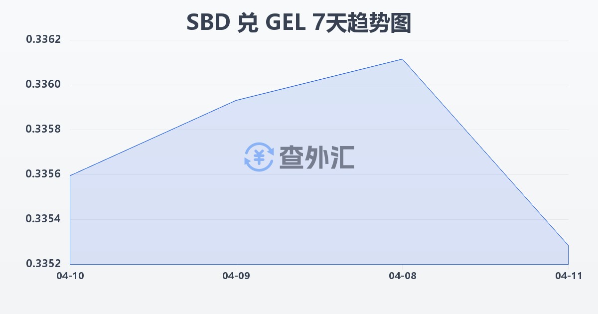 所罗门群岛元兑格鲁吉亚拉里(SBD/GEL)近7天汇率走势图