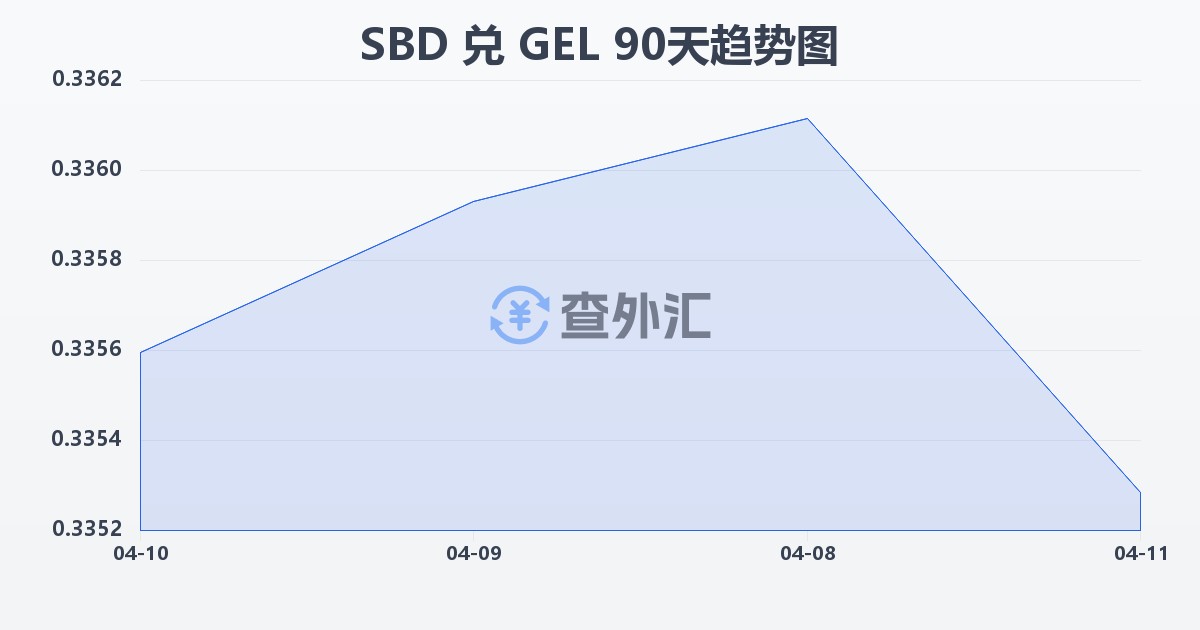 所罗门群岛元兑格鲁吉亚拉里(SBD/GEL)近90天汇率走势图