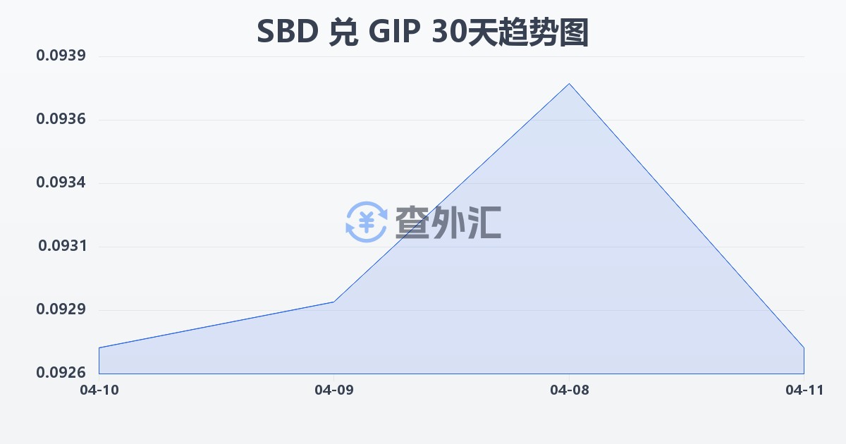 所罗门群岛元兑直布罗陀镑(SBD/GIP)近30天汇率走势图