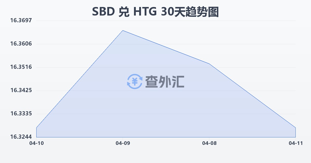 所罗门群岛元兑海地古德(SBD/HTG)近30天汇率走势图