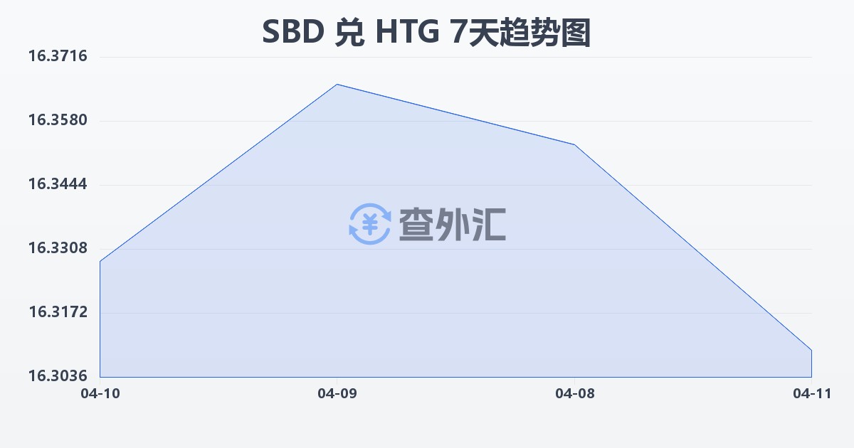 所罗门群岛元兑海地古德(SBD/HTG)近7天汇率走势图