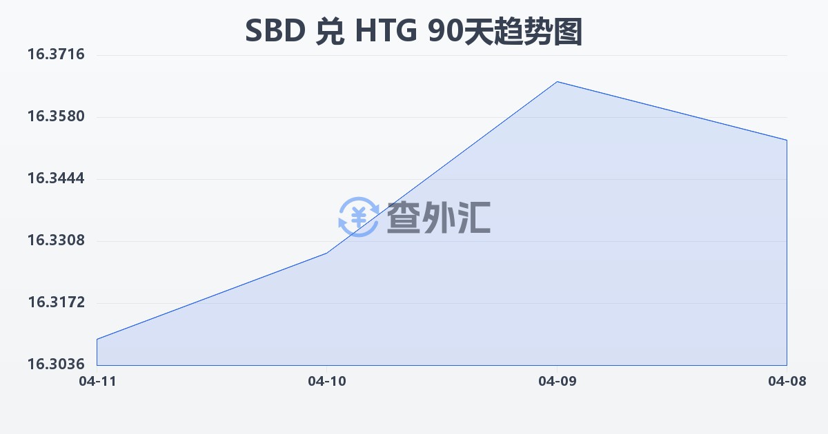 所罗门群岛元兑海地古德(SBD/HTG)近90天汇率走势图