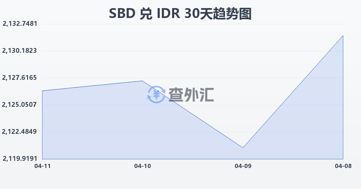 所罗门群岛元兑印尼盾(SBD/IDR)近30天汇率走势图