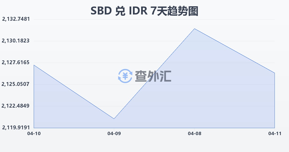 所罗门群岛元兑印尼盾(SBD/IDR)近7天汇率走势图