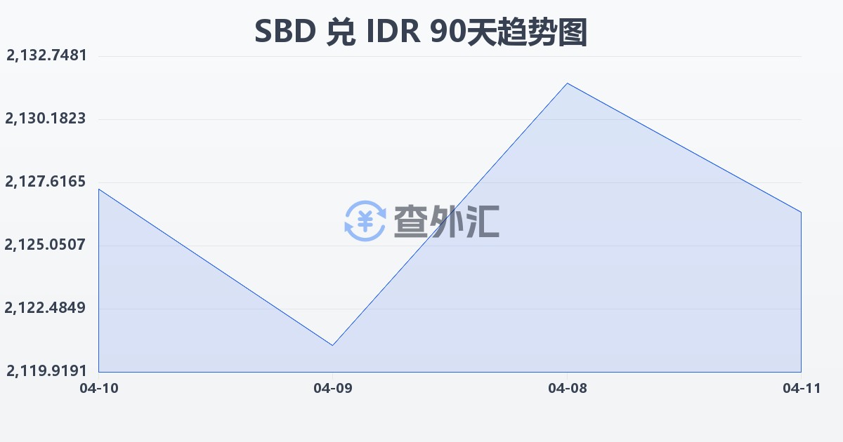 所罗门群岛元兑印尼盾(SBD/IDR)近90天汇率走势图