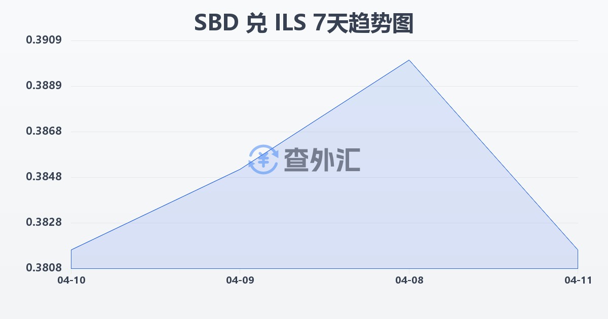 所罗门群岛元兑以色列新谢克尔(SBD/ILS)近7天汇率走势图