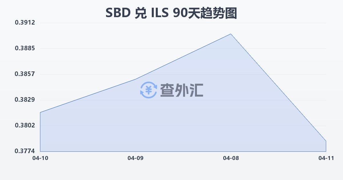 所罗门群岛元兑以色列新谢克尔(SBD/ILS)近90天汇率走势图