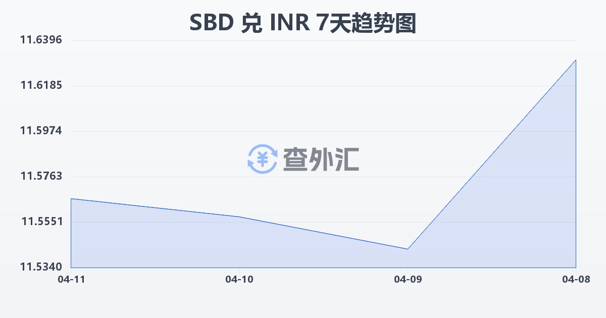 所罗门群岛元兑印度卢比(SBD/INR)近7天汇率走势图