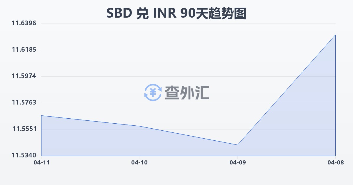 所罗门群岛元兑印度卢比(SBD/INR)近90天汇率走势图