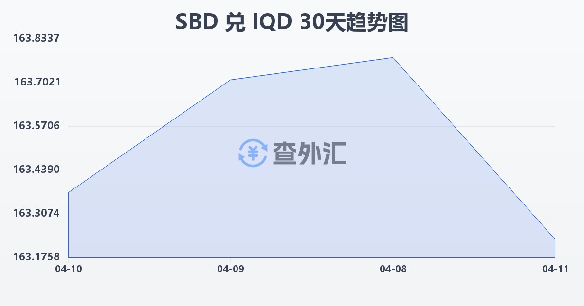所罗门群岛元兑伊拉克第纳尔(SBD/IQD)近30天汇率走势图