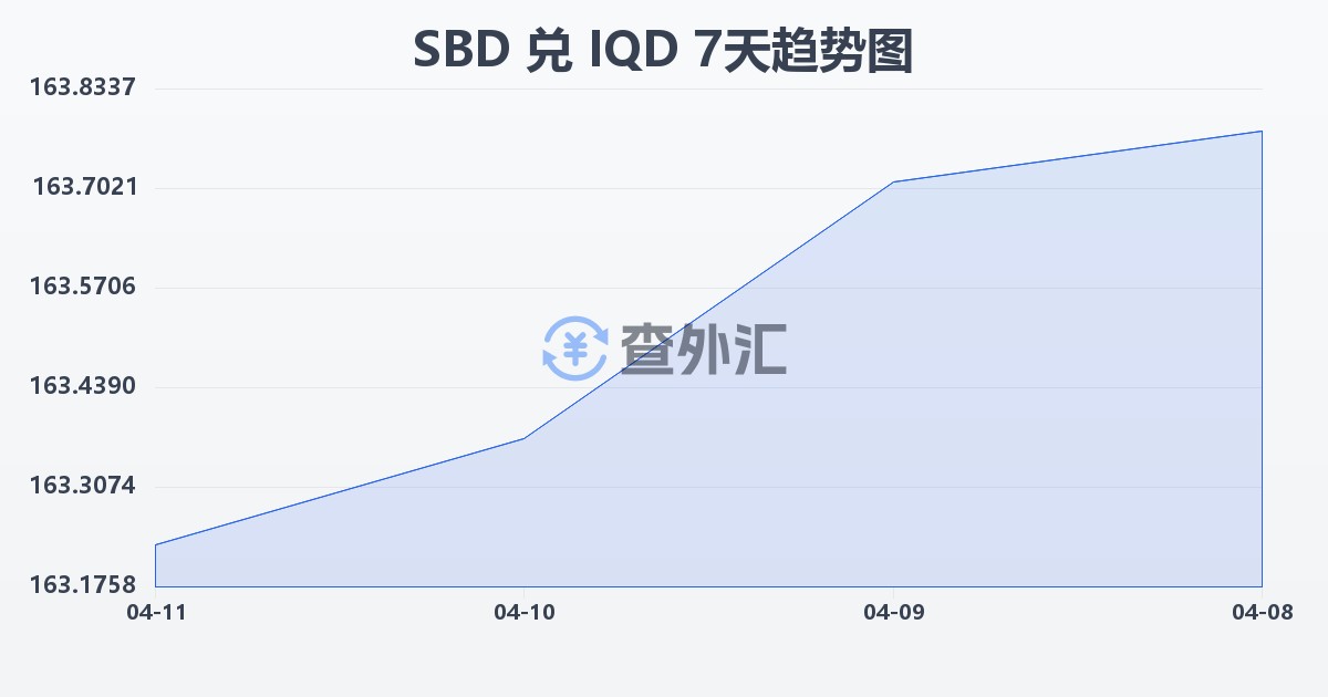 所罗门群岛元兑伊拉克第纳尔(SBD/IQD)近7天汇率走势图