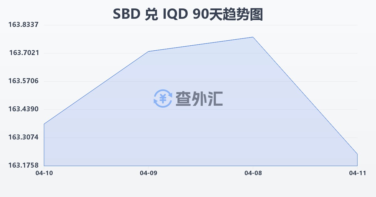 所罗门群岛元兑伊拉克第纳尔(SBD/IQD)近90天汇率走势图